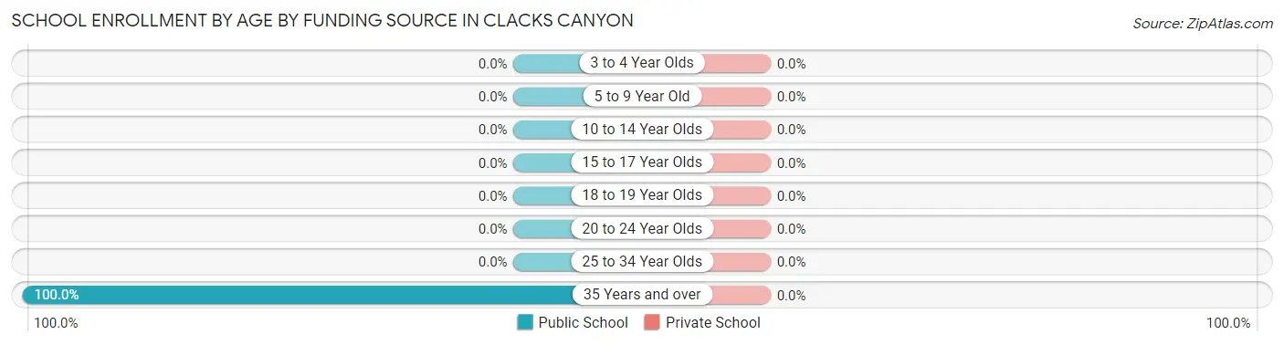 School Enrollment by Age by Funding Source in Clacks Canyon