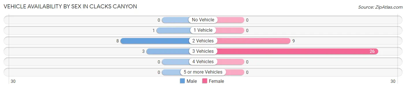 Vehicle Availability by Sex in Clacks Canyon