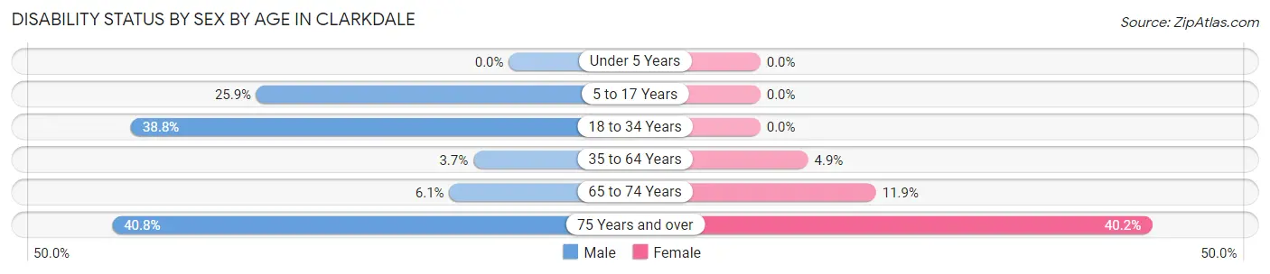 Disability Status by Sex by Age in Clarkdale