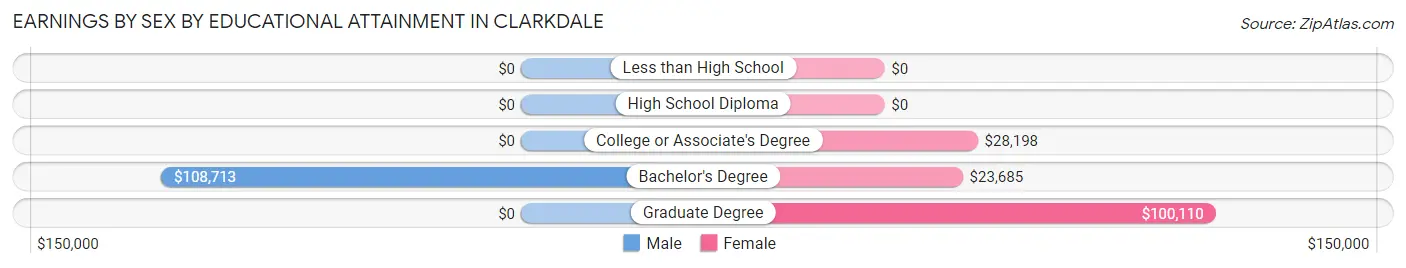 Earnings by Sex by Educational Attainment in Clarkdale