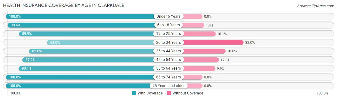 Health Insurance Coverage by Age in Clarkdale