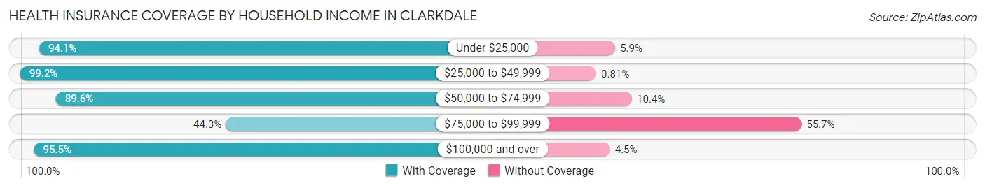 Health Insurance Coverage by Household Income in Clarkdale