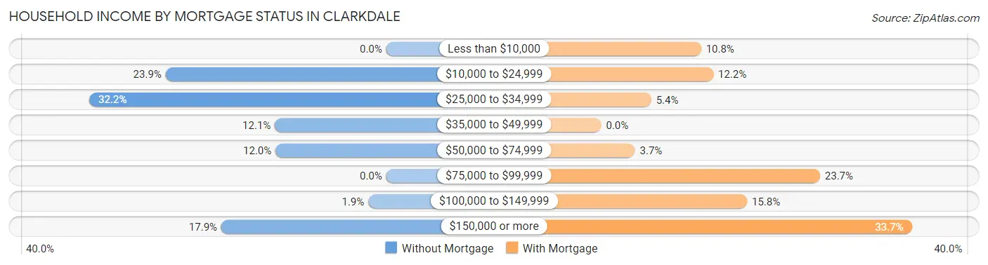 Household Income by Mortgage Status in Clarkdale