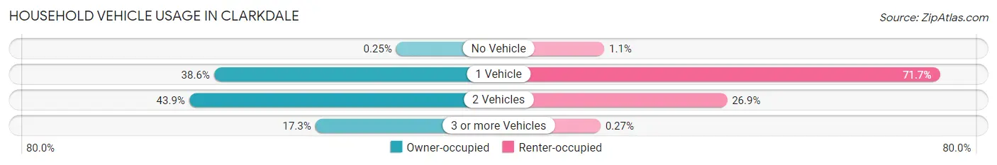 Household Vehicle Usage in Clarkdale