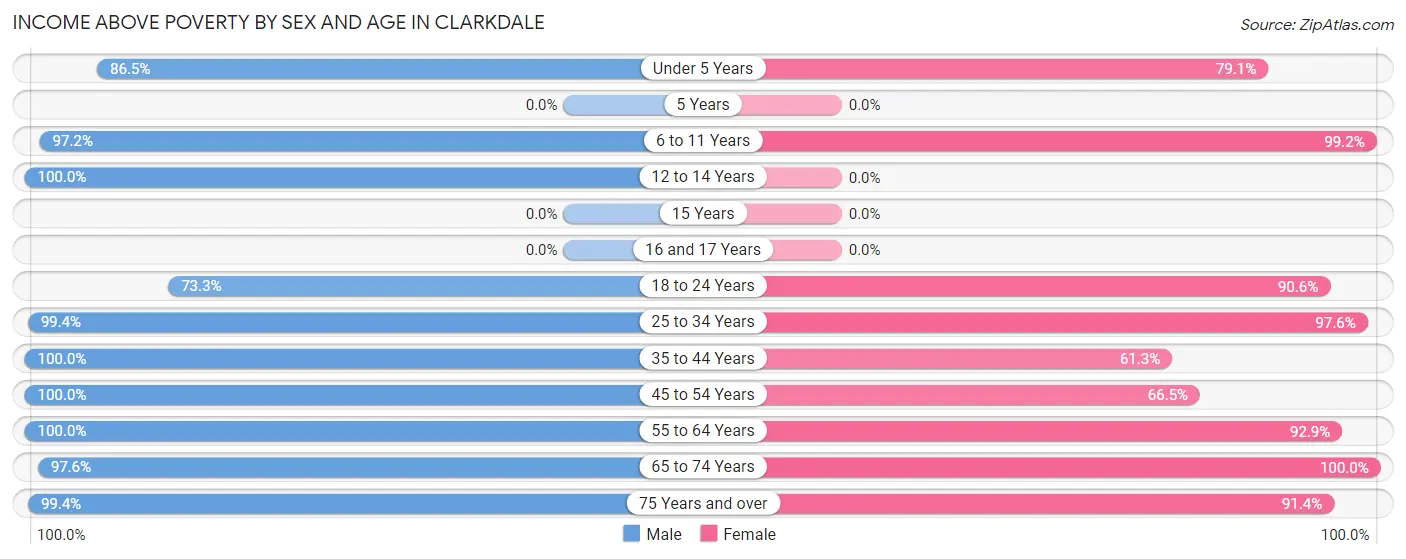 Income Above Poverty by Sex and Age in Clarkdale