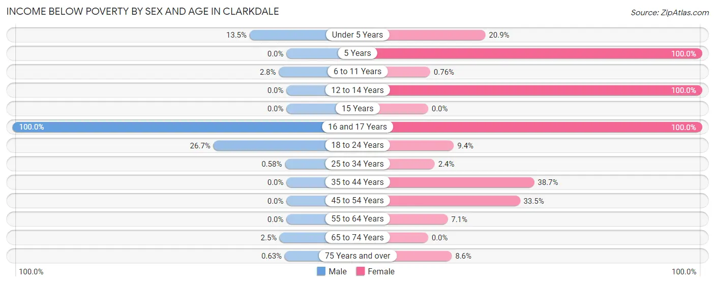 Income Below Poverty by Sex and Age in Clarkdale