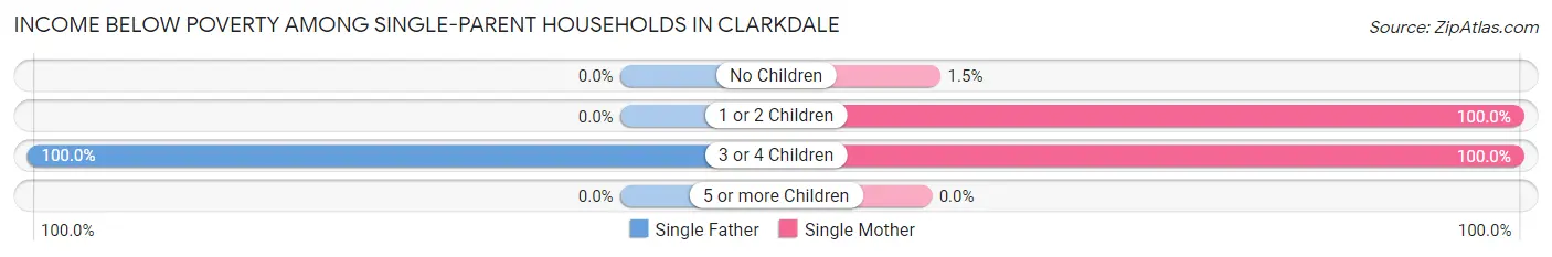 Income Below Poverty Among Single-Parent Households in Clarkdale