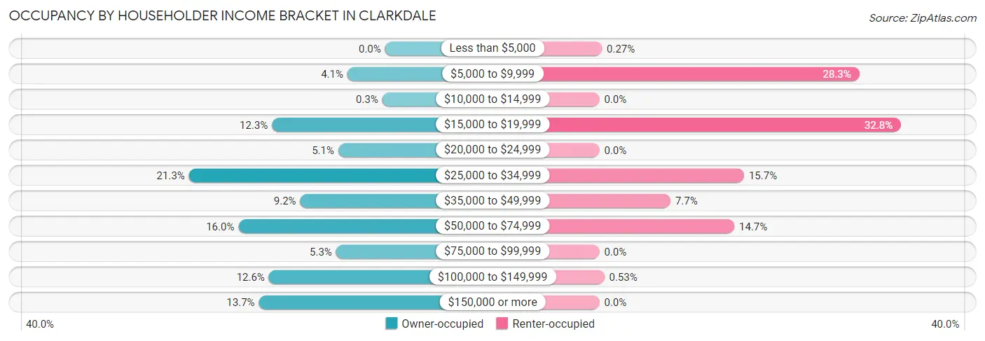 Occupancy by Householder Income Bracket in Clarkdale