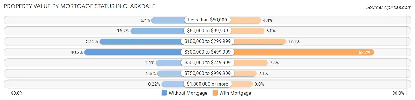 Property Value by Mortgage Status in Clarkdale