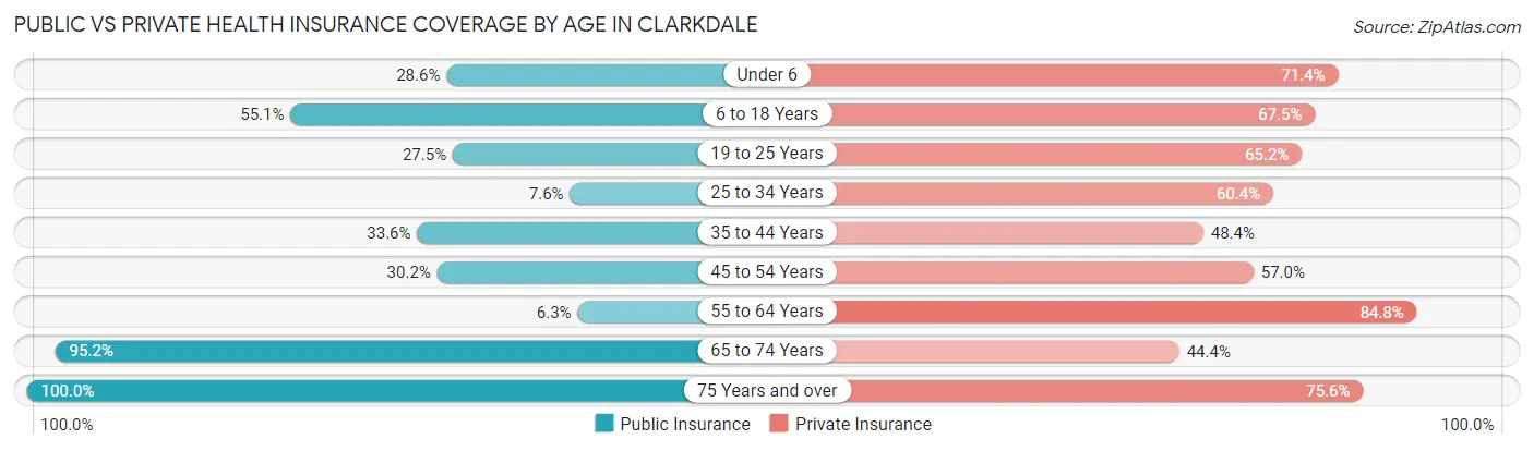 Public vs Private Health Insurance Coverage by Age in Clarkdale