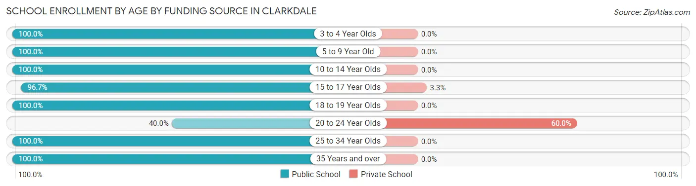 School Enrollment by Age by Funding Source in Clarkdale