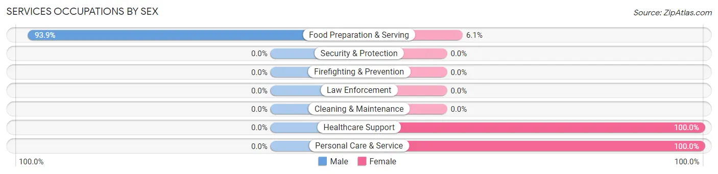 Services Occupations by Sex in Clarkdale