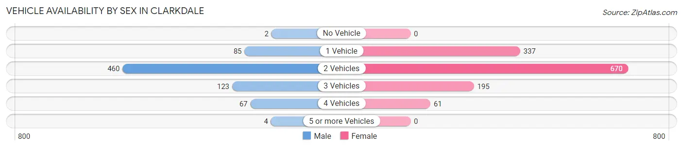 Vehicle Availability by Sex in Clarkdale