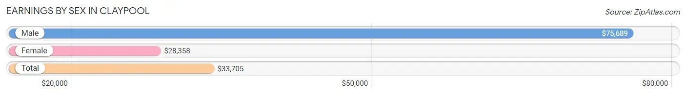 Earnings by Sex in Claypool