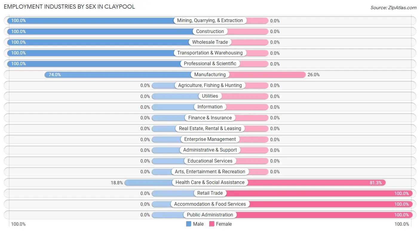 Employment Industries by Sex in Claypool