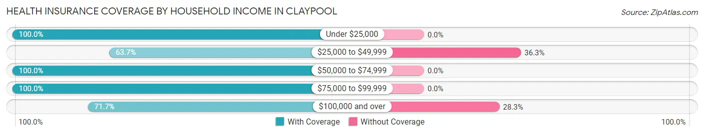 Health Insurance Coverage by Household Income in Claypool
