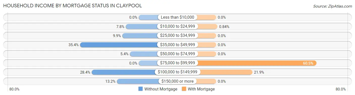 Household Income by Mortgage Status in Claypool