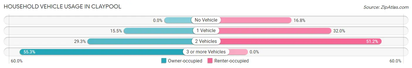 Household Vehicle Usage in Claypool