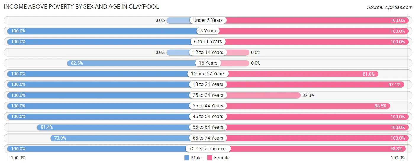 Income Above Poverty by Sex and Age in Claypool
