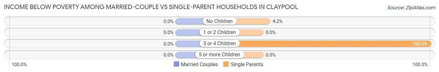 Income Below Poverty Among Married-Couple vs Single-Parent Households in Claypool