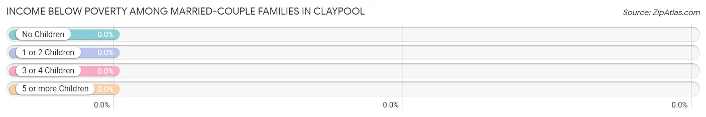 Income Below Poverty Among Married-Couple Families in Claypool