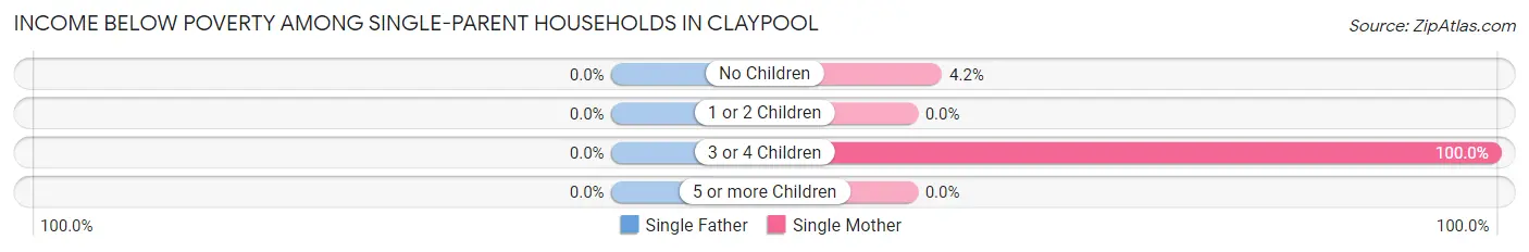 Income Below Poverty Among Single-Parent Households in Claypool