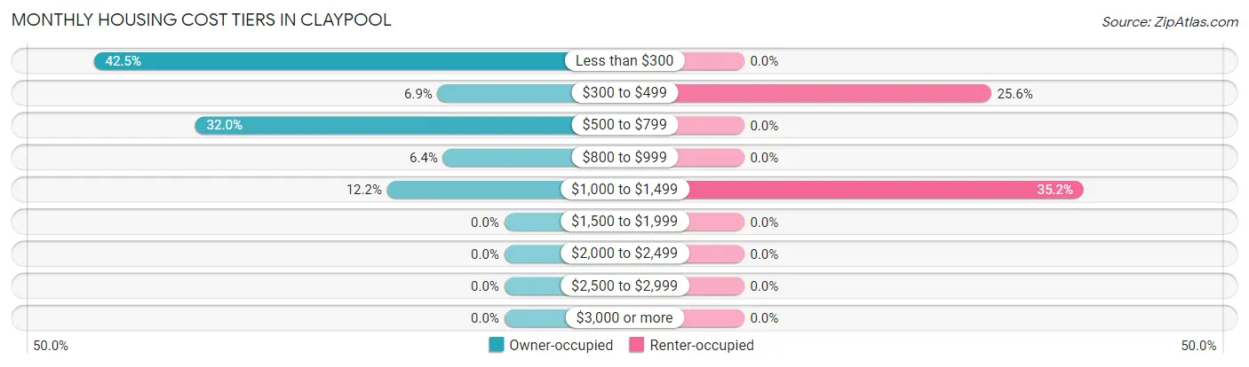 Monthly Housing Cost Tiers in Claypool