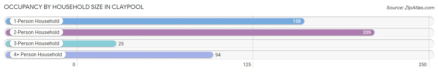 Occupancy by Household Size in Claypool