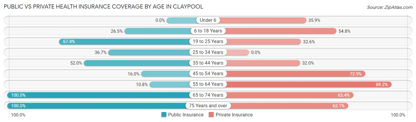 Public vs Private Health Insurance Coverage by Age in Claypool