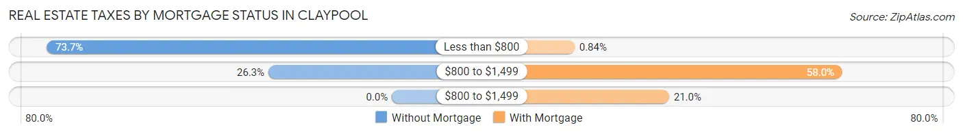 Real Estate Taxes by Mortgage Status in Claypool