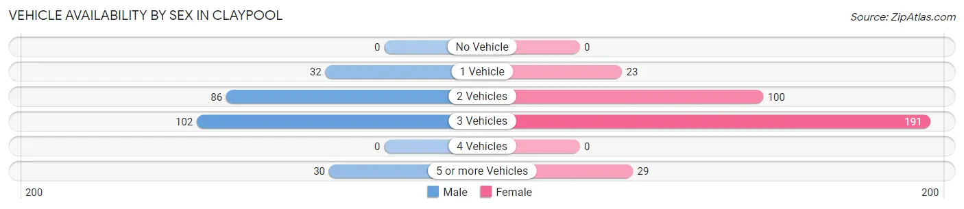 Vehicle Availability by Sex in Claypool