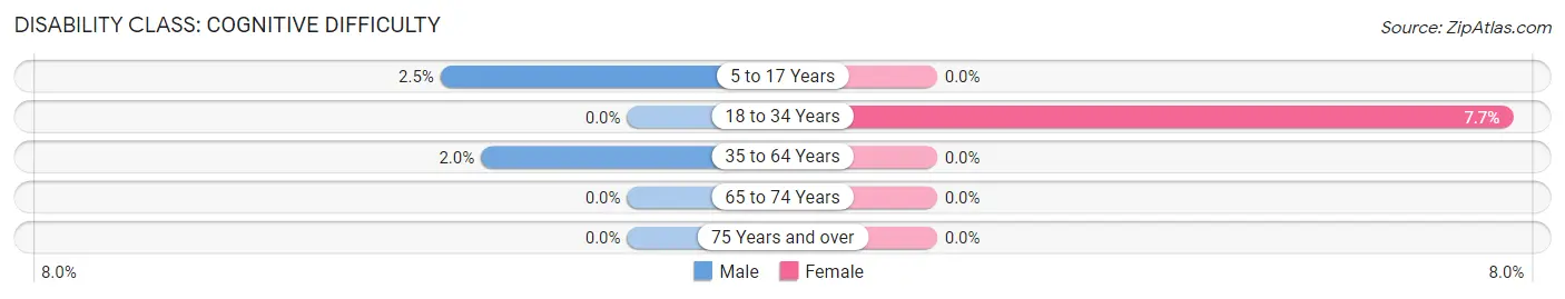 Disability in Clifton: <span>Cognitive Difficulty</span>