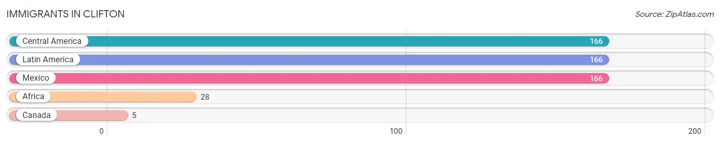 Immigrants in Clifton
