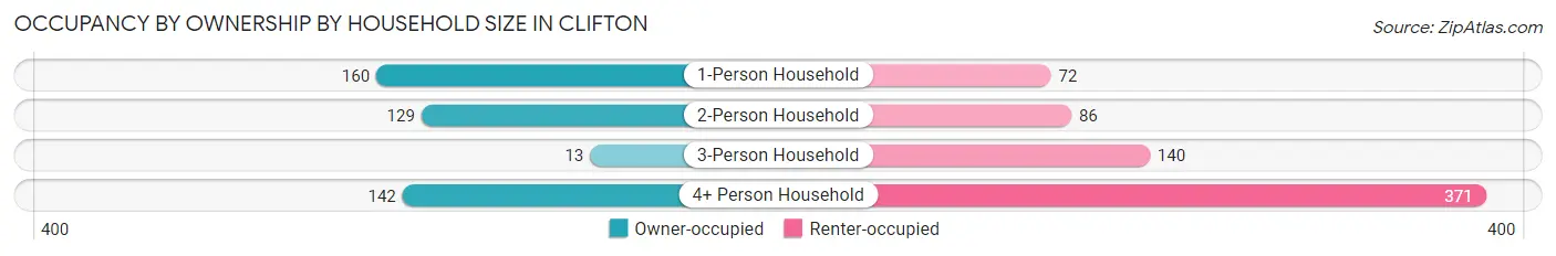 Occupancy by Ownership by Household Size in Clifton