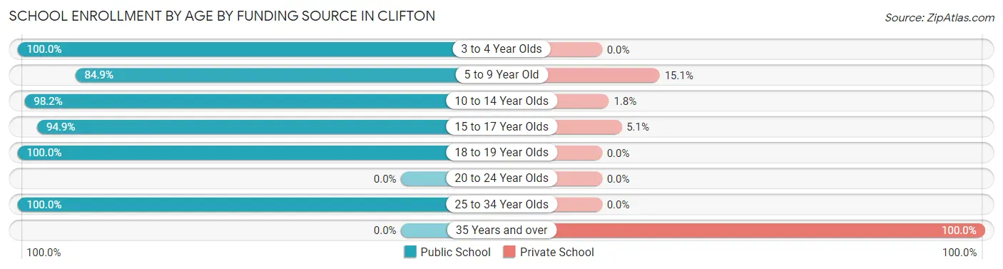 School Enrollment by Age by Funding Source in Clifton