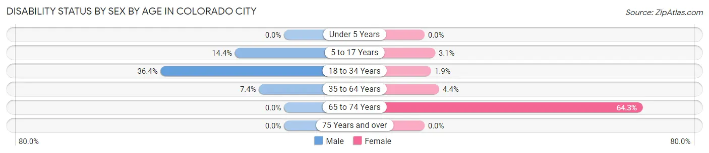 Disability Status by Sex by Age in Colorado City