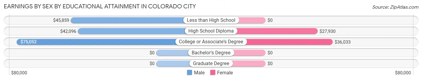 Earnings by Sex by Educational Attainment in Colorado City