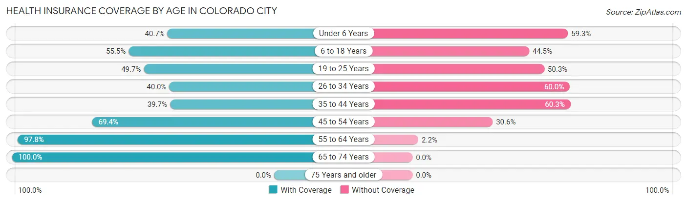 Health Insurance Coverage by Age in Colorado City