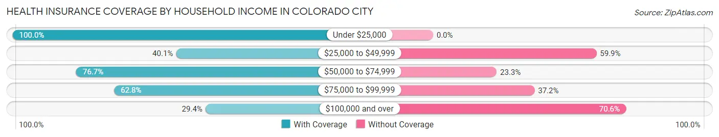 Health Insurance Coverage by Household Income in Colorado City