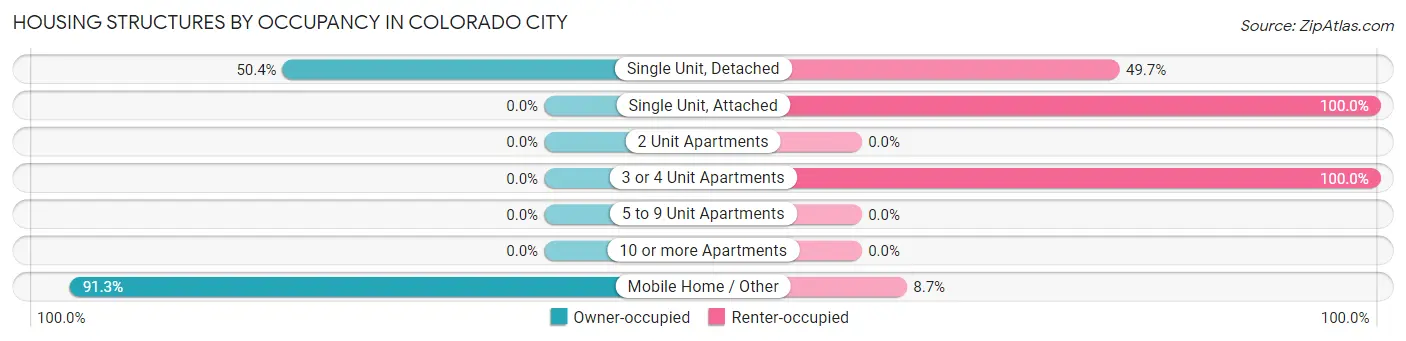 Housing Structures by Occupancy in Colorado City