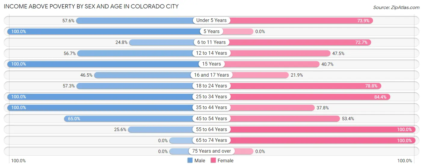 Income Above Poverty by Sex and Age in Colorado City