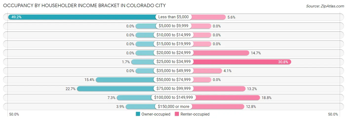 Occupancy by Householder Income Bracket in Colorado City