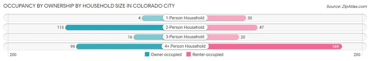 Occupancy by Ownership by Household Size in Colorado City