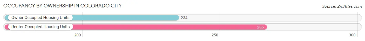 Occupancy by Ownership in Colorado City