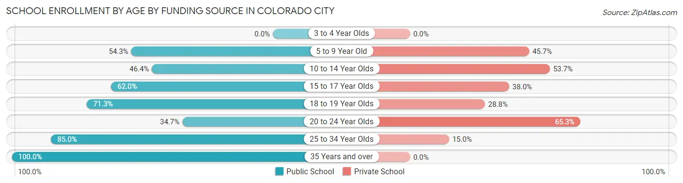 School Enrollment by Age by Funding Source in Colorado City