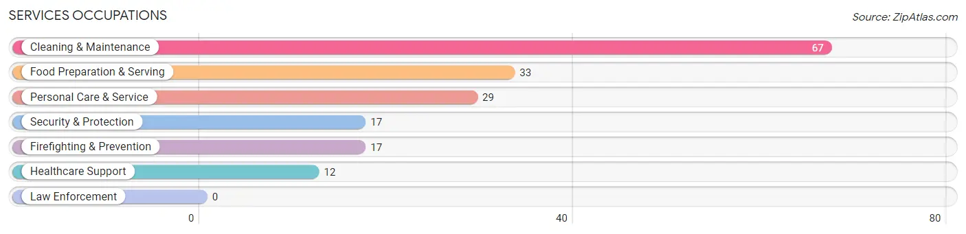 Services Occupations in Colorado City