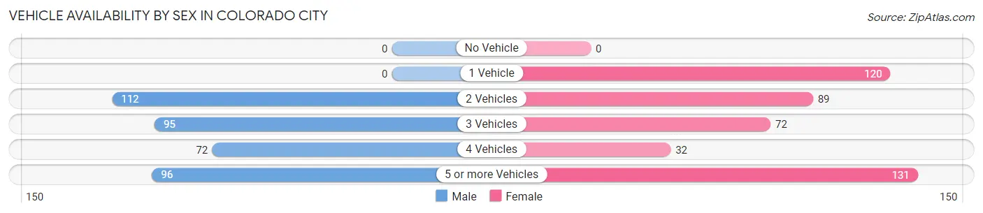 Vehicle Availability by Sex in Colorado City