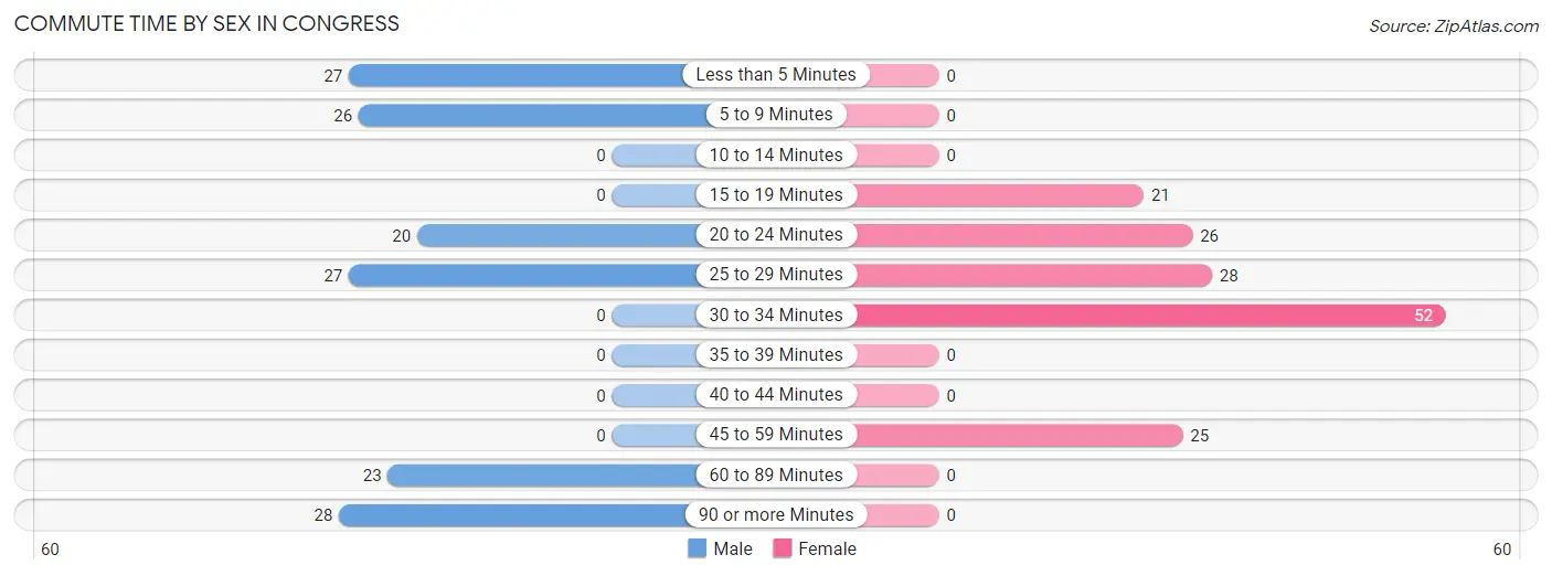 Commute Time by Sex in Congress