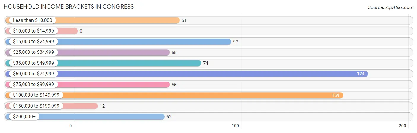 Household Income Brackets in Congress