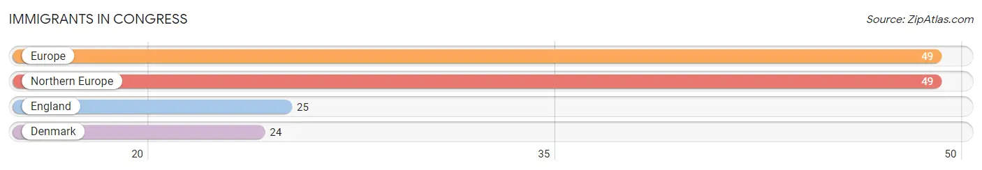 Immigrants in Congress